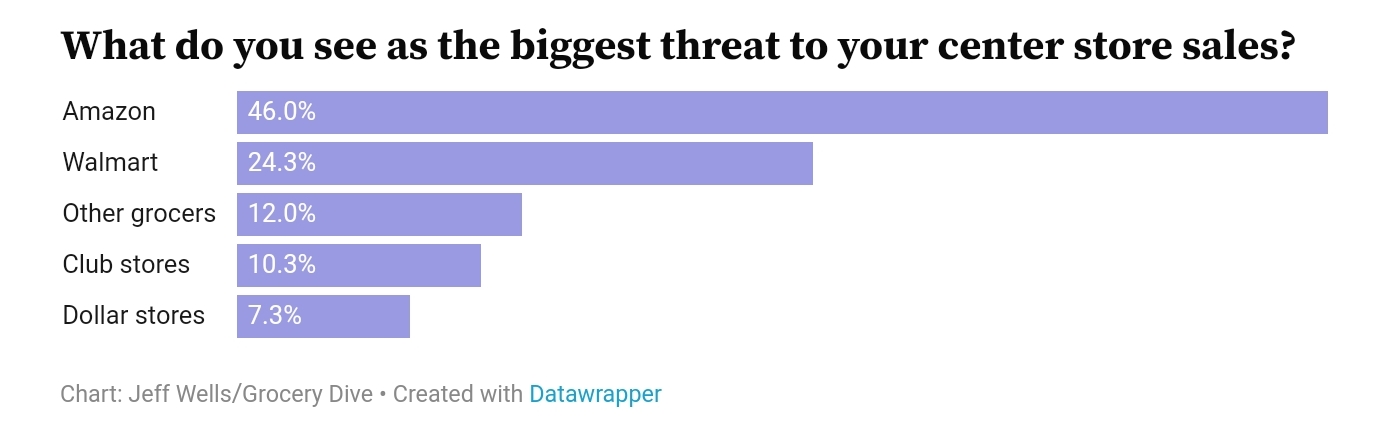 Chart showing the biggest threats to center store sales