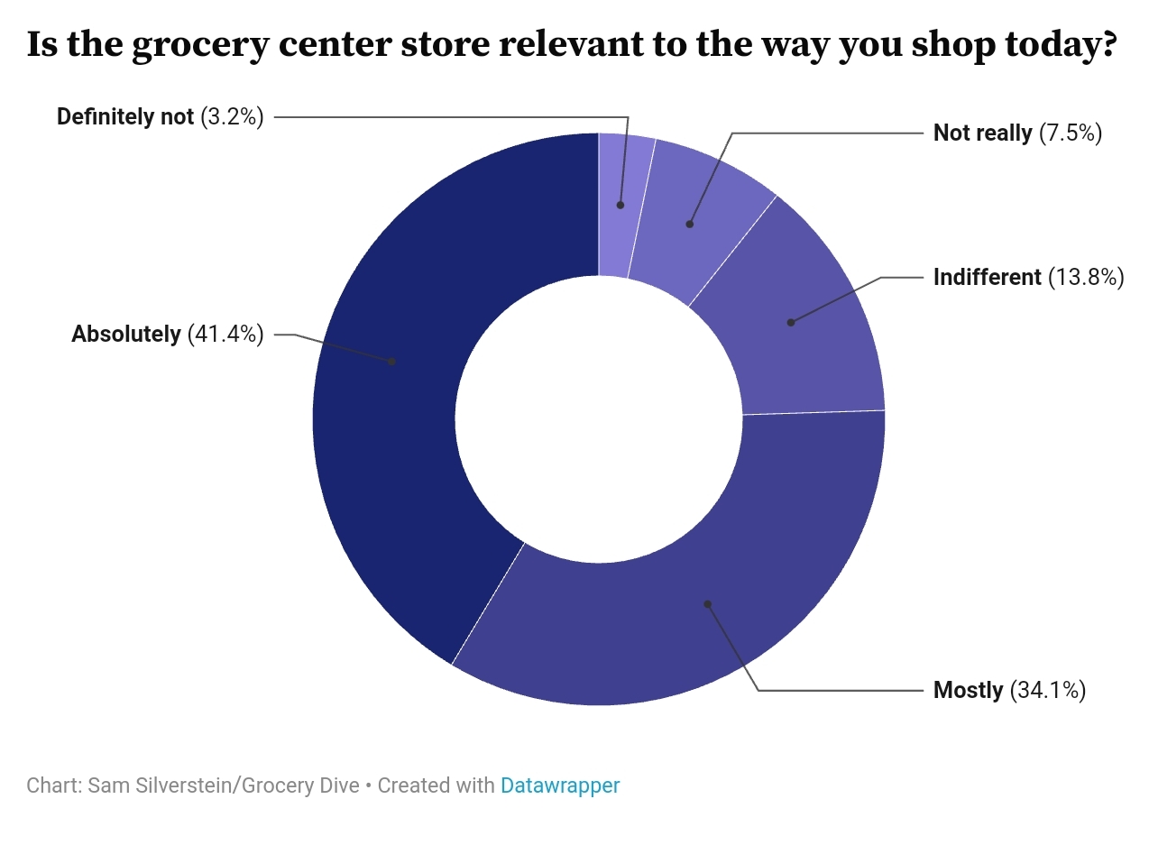 Chart showing relevance of the center store to shoppers today
