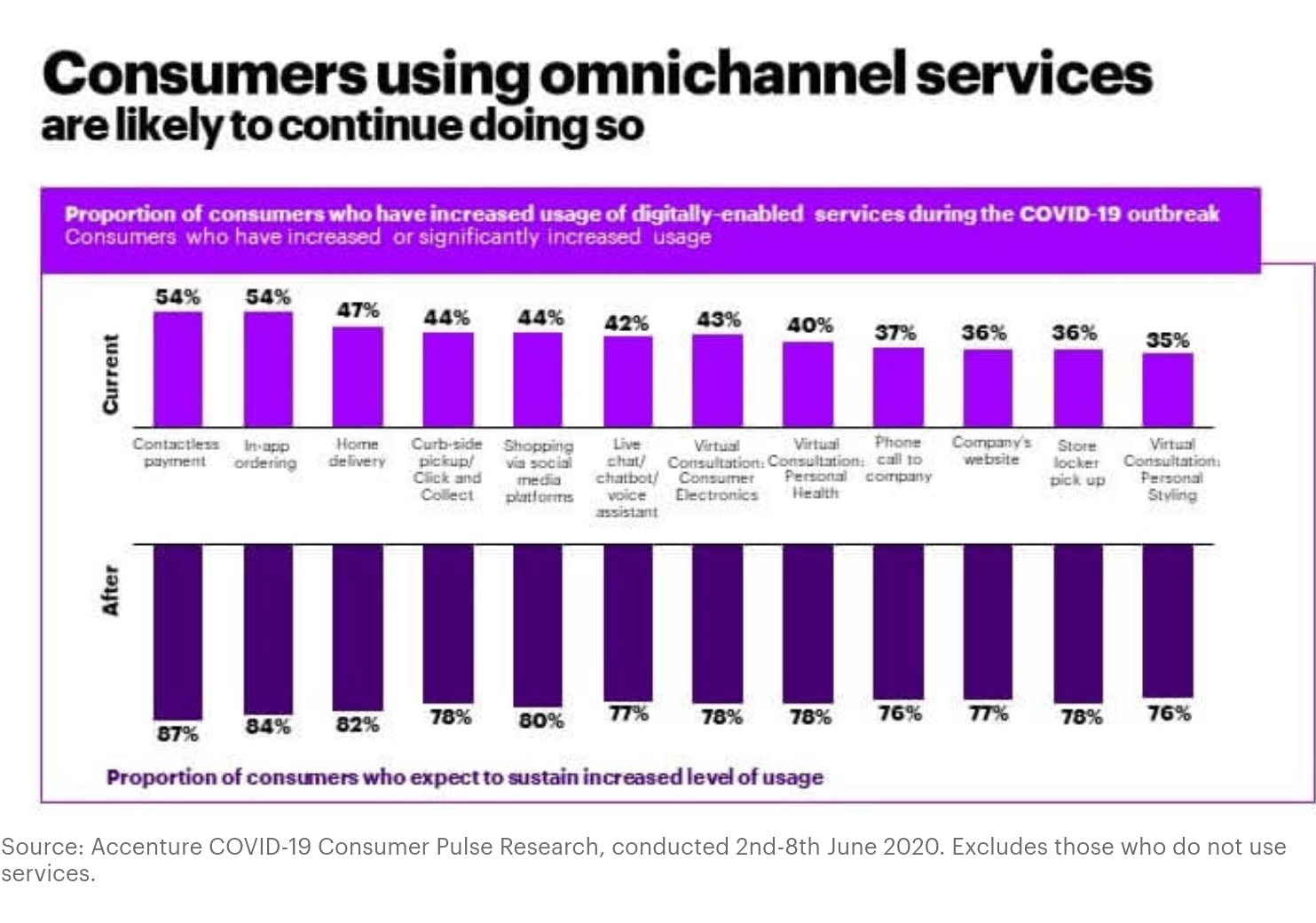 Chart showing consumer usage of omnichannel services
