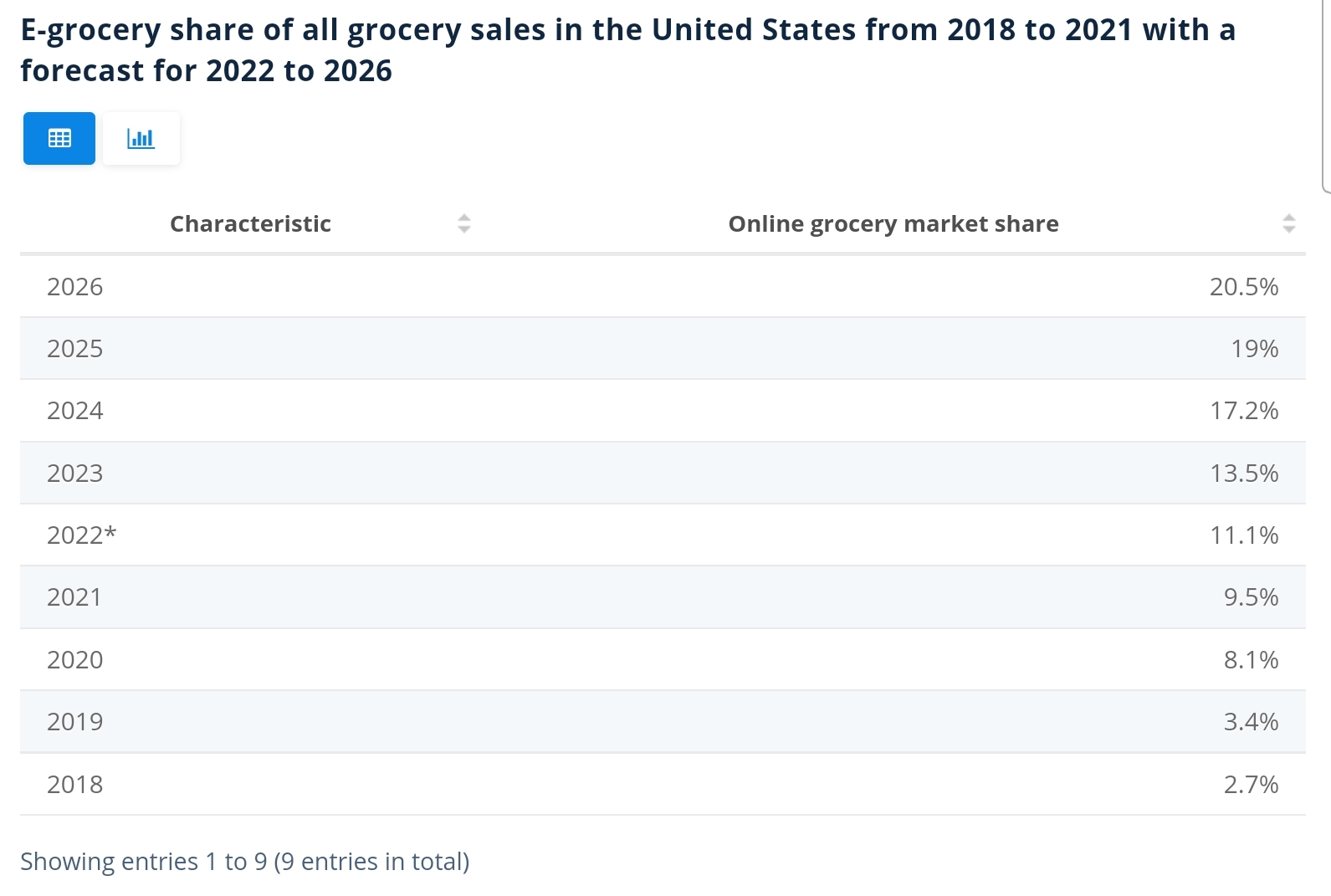 Chart showing e-grocery sales market share