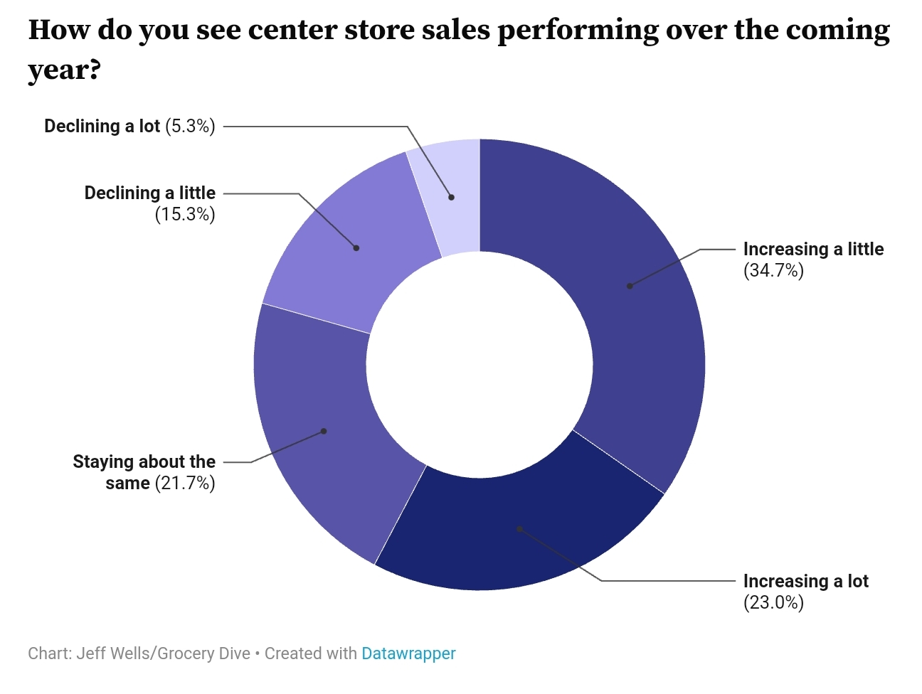 Chart predicting future sales of center stores