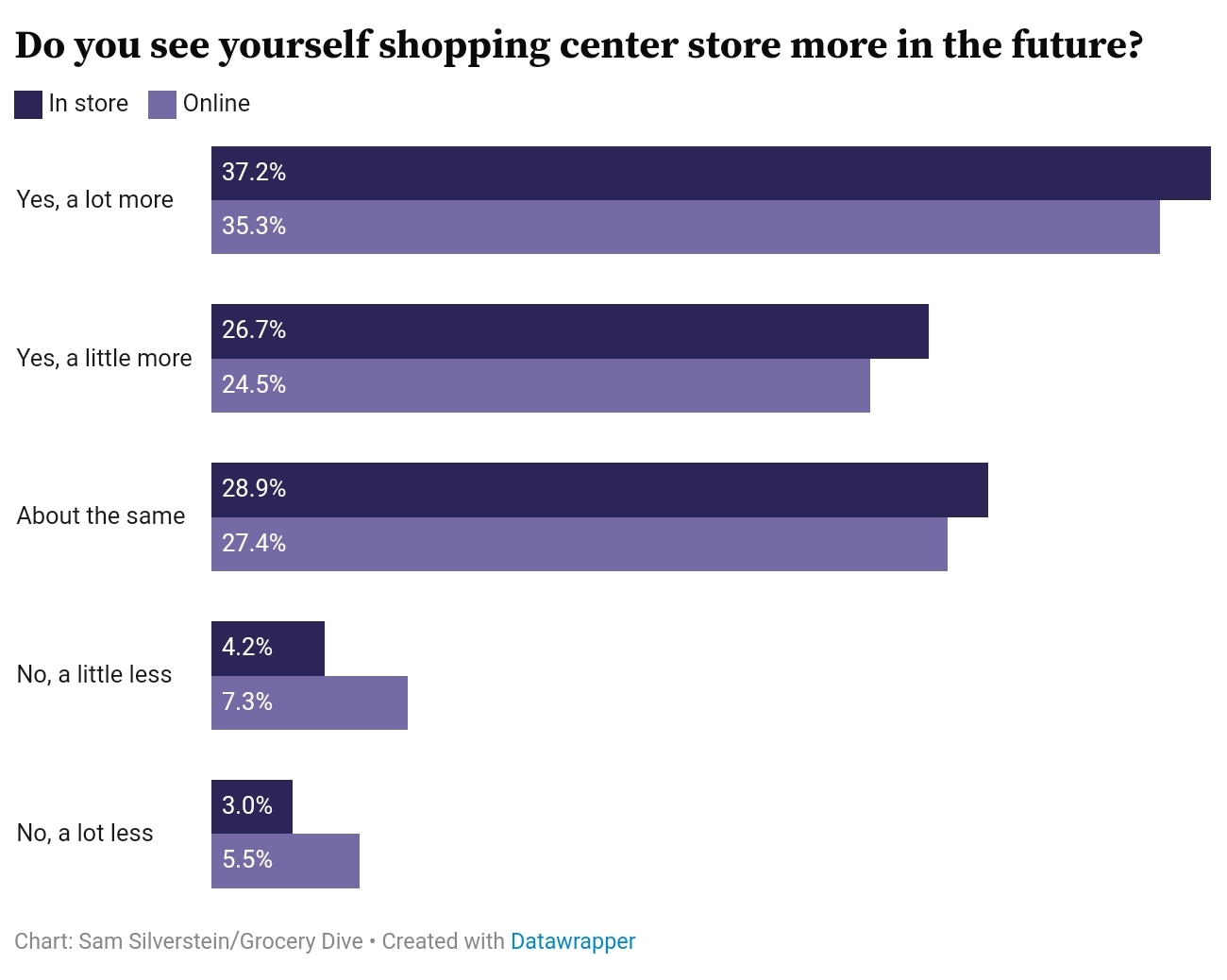 Chart showing future shopping at center stores