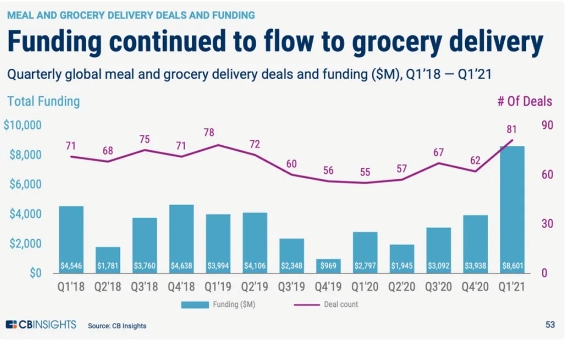 Chart showing the growth of grocery delivery