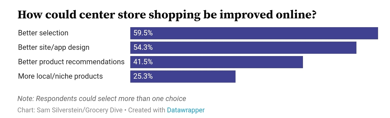 Chart showing improvements for online center store shopping