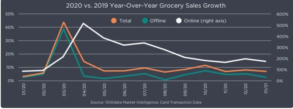 Chart showing YoY grocery sales growth