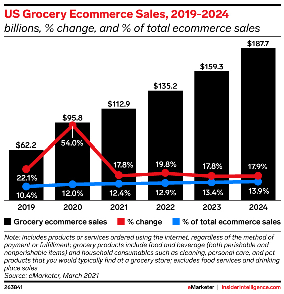 Chart of online grocery sales