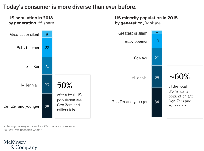Chart showing consumers are more diverse than ever
