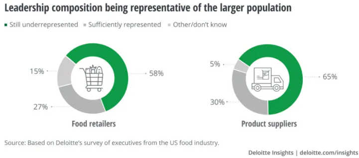 Leadership diversity in food retail vs product suppliers