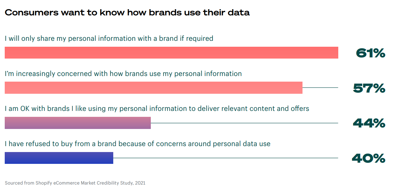 Chart of how brands use customer data