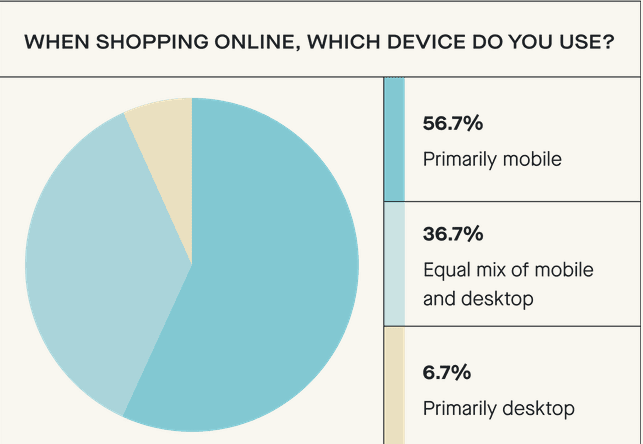 Chart showing devices online shoppers use the most
