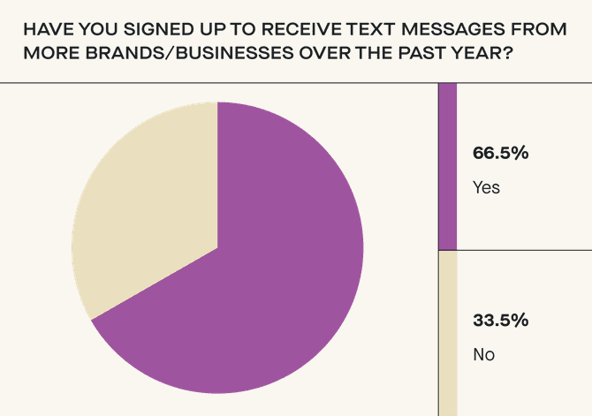 Chart showing shoppers signing up for text more than before